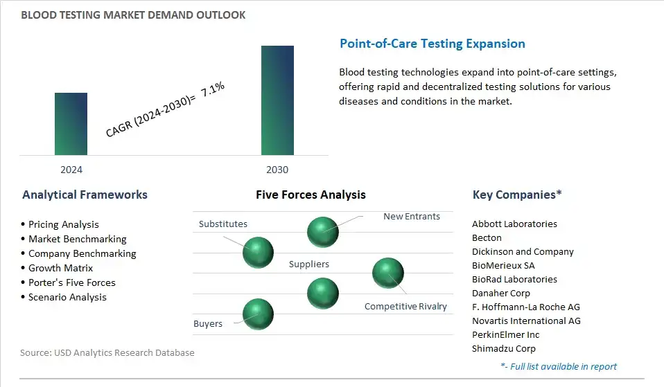 Blood Testing Industry- Market Size, Share, Trends, Growth Outlook